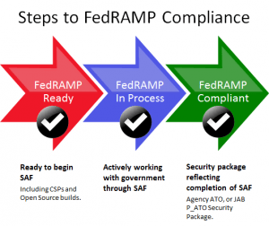 FedRAMP Assessments Services | Lazarus Alliance