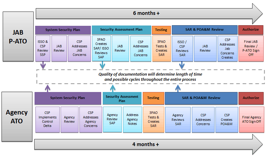 Fedramp Chart