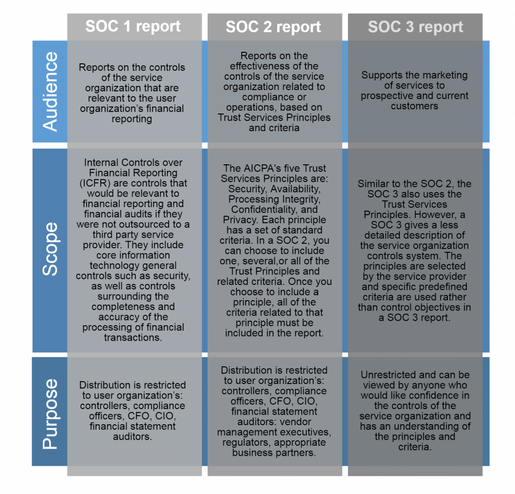 This diagram explains the differences between a SOC 1, 2, and 3 to help you determine what is best for your company.