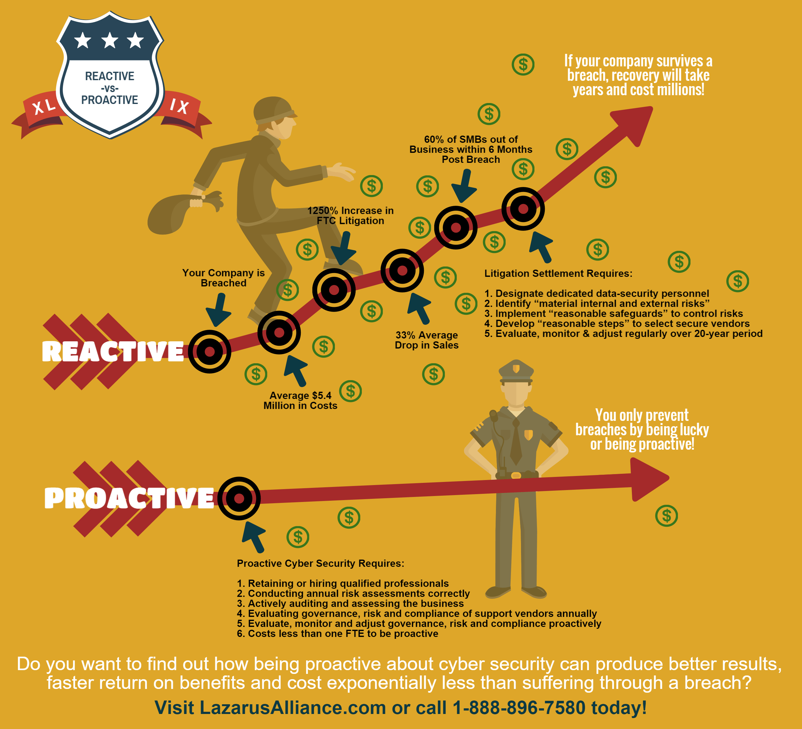 Reactive -vs- Proactive Impact Infographic