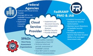 FedRAMP streamlines federal agencies’ ability to make use of cloud service provider platforms and offerings. FedRAMP provides three paths for CSPs to obtain compliant authorization after undergoing a third-party independent security assessment. Lazarus Alliance is a 3PAO