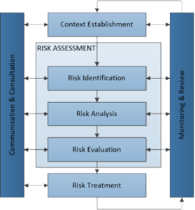 information security risk management process