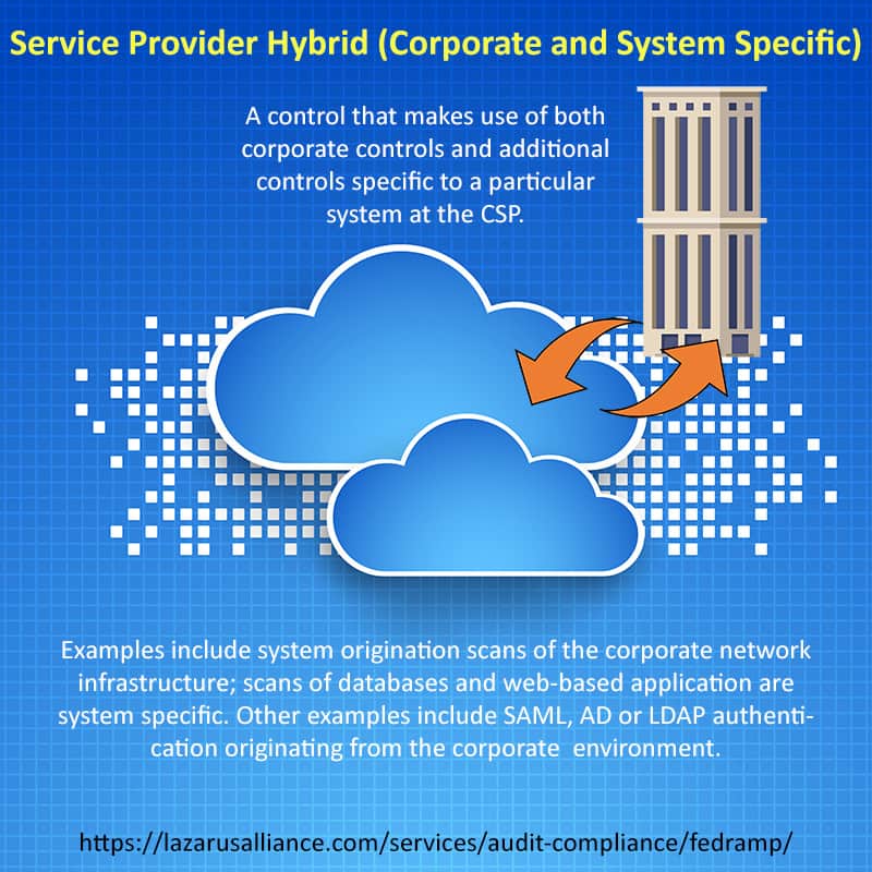 FedRAMP Control Origination Service Provider Hybrid Corporate and System Specific