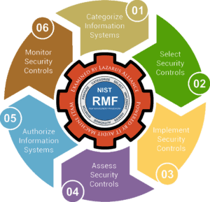 Lazarus Alliance provides guidance and advisory services related to the DoD IT Risk Management Framework (RMF), NIST 800-53, NIST 800-30, NIST 800-37, ISO 27005, and ISO 27001 standards.