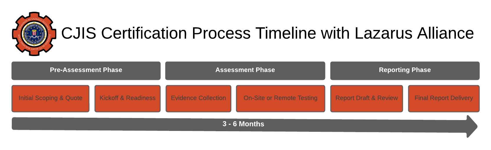 Criminal Justice Information Services (CJIS) Audit Timeline by Lazarus Alliance. Call +1 (888) 896-7580 today.