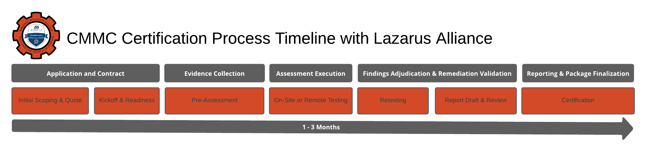 CMMC Level 2 Audit Timeline: What to Expect with Lazarus Alliance
