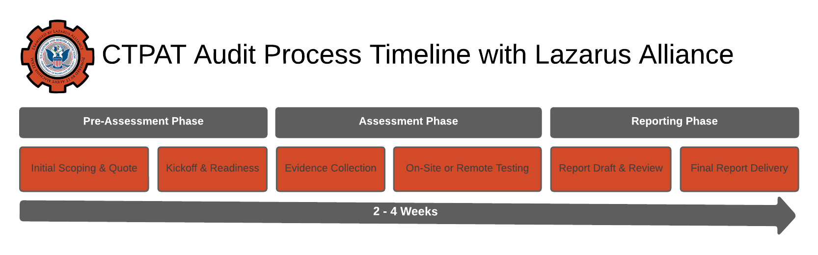 Lazarus Alliance proactive cybersecurity, accreditation, and CTPAT assessment services timeline.
