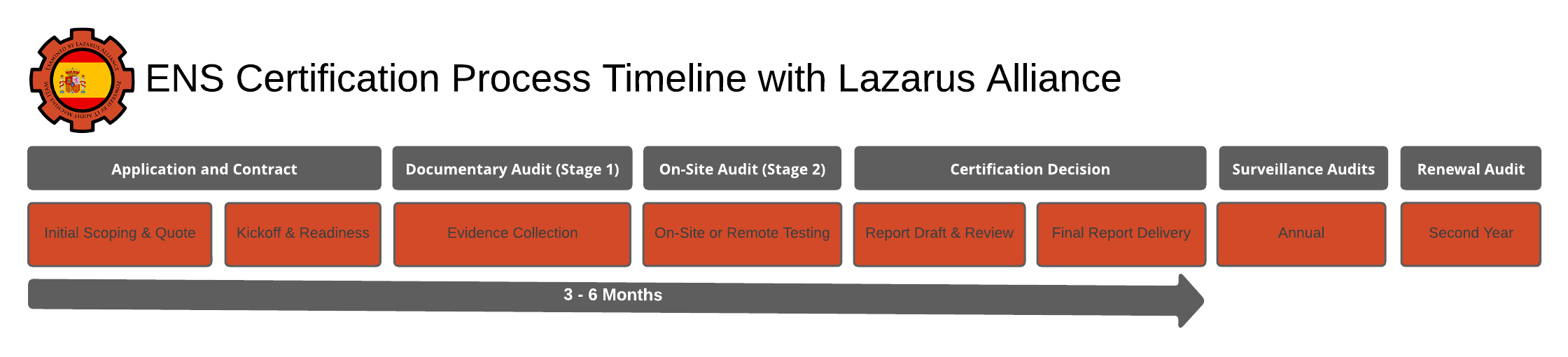 Achieve ENS Certification with Lazarus Alliance. Learn how our assessment helps meet mandatory National Security Framework requirements.