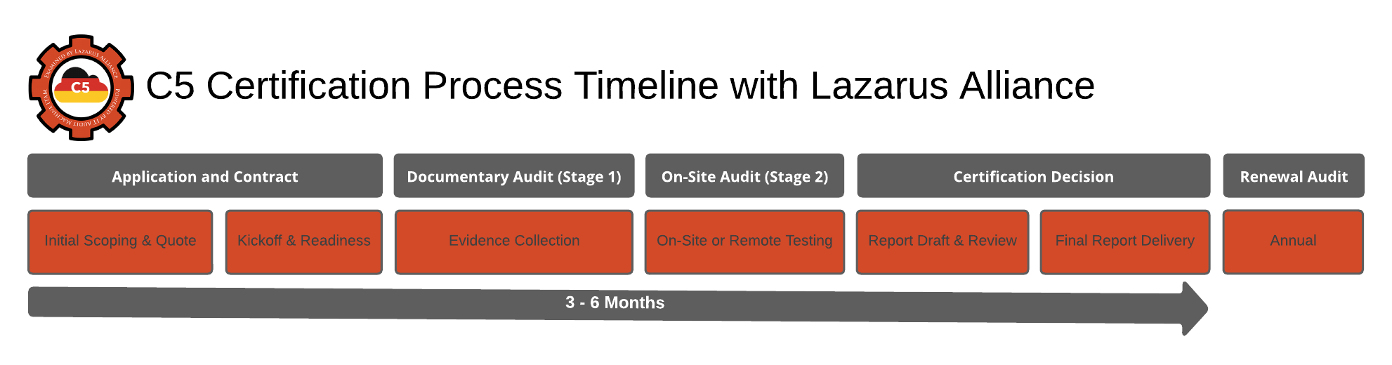 Lazarus Alliance proactive cybersecurity, accreditation, and C5 assessment service timeline.