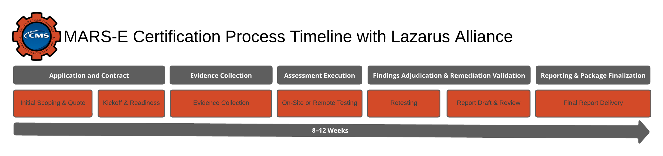 Basic MARS-E Audit Timeline with Lazarus Alliance
