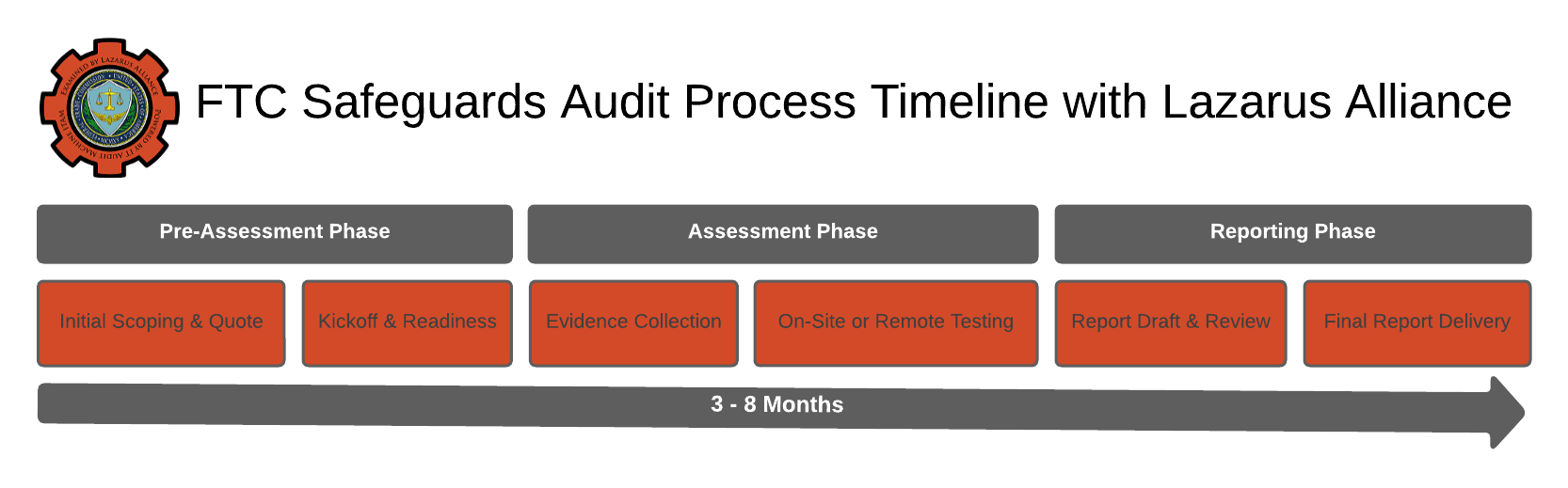 FTC Safeguards Rule audit timeline.