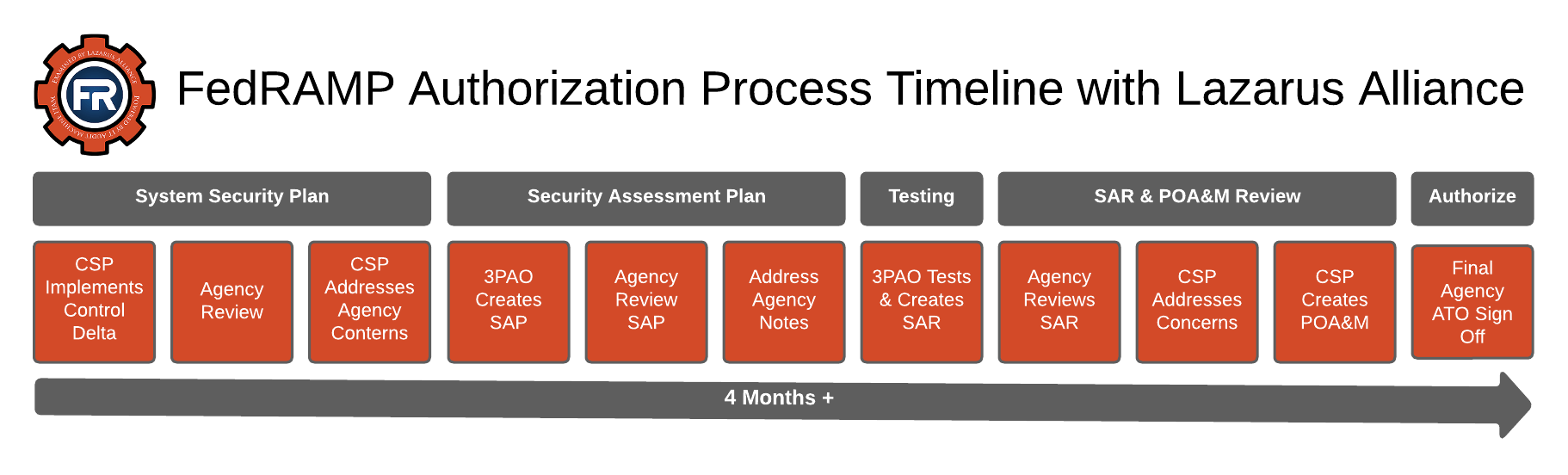 FedRAMP authorization process flowchart 2025