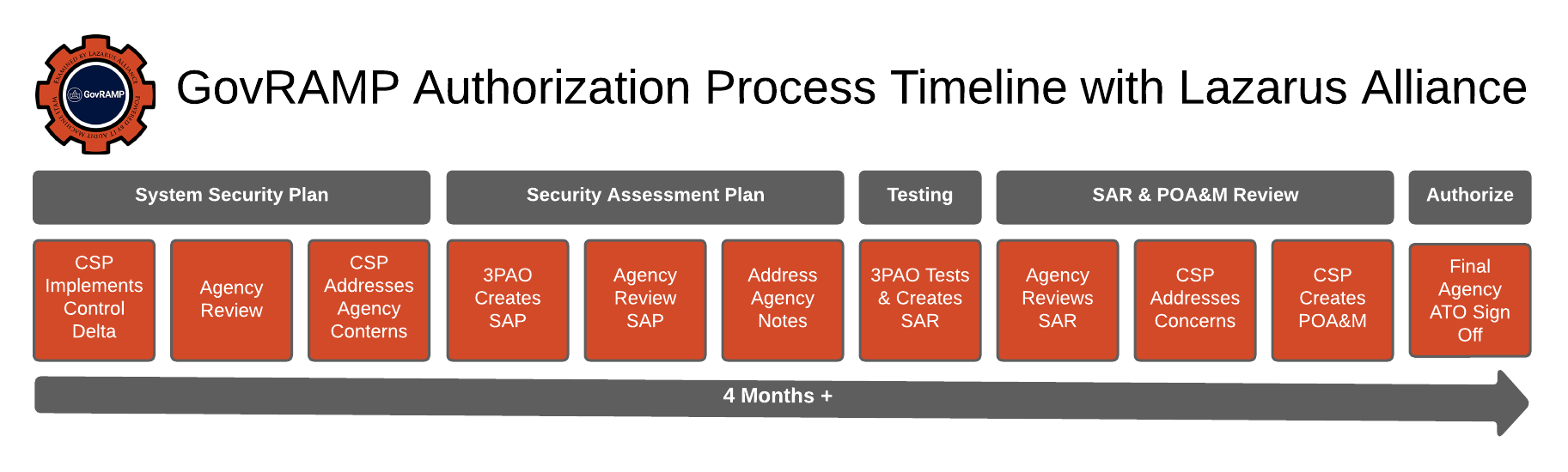 GovRAMP Requirements Lazarus Alliance is an accredited StateRAMP/GovRAMP 3PAO. Achieve authorization 46% faster with our readiness assessments, audits & Continuum GRC platform. Call +1 (888) 896-7580.