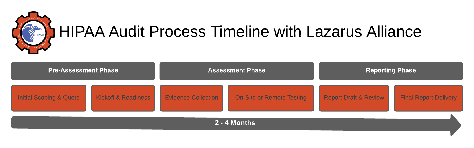 Explore our HIPAA audit services designed for covered entities to enhance compliance and reduce risk with AI-powered analytics.