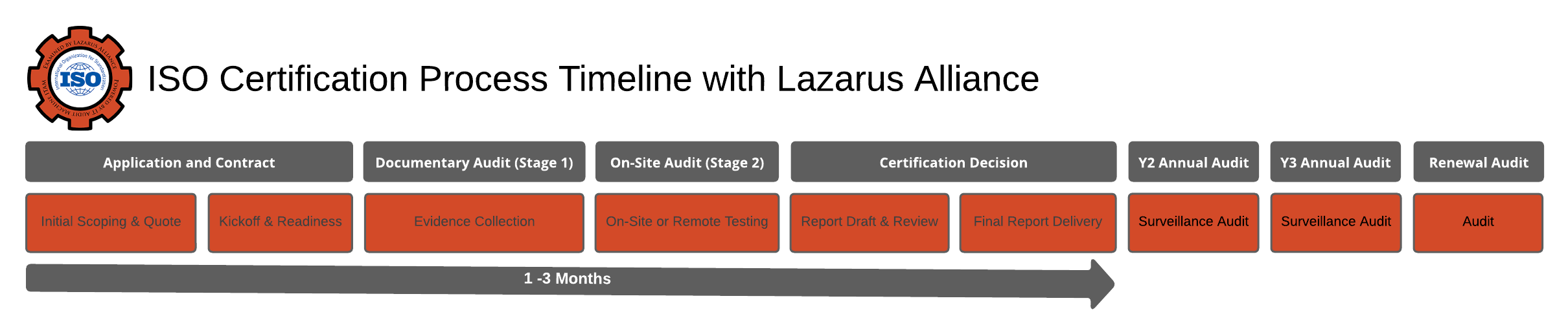 The ISO 27017 Certification Process with Lazarus Alliance. Call +1 (888) 896-7580 today.