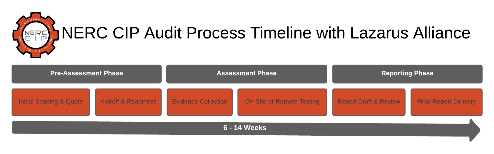 Lazarus Alliance proactive cybersecurity, accreditation, and NERC CIP assessment services timeline.
