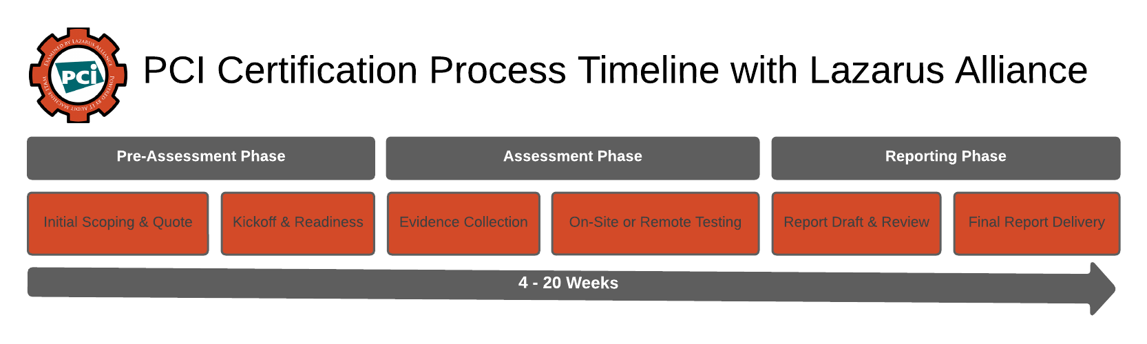 Understand the PCI DSS audit QSA process with Lazarus Alliance expert assistance. Achieve compliance with ease and confidence.