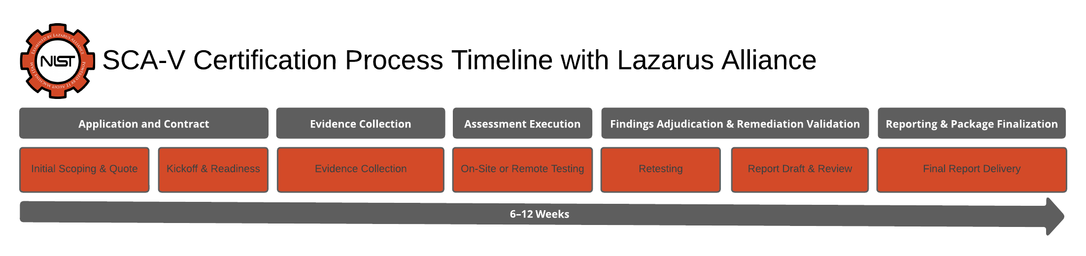 Basic SCA-V Audit Timeline with Lazarus Alliance
