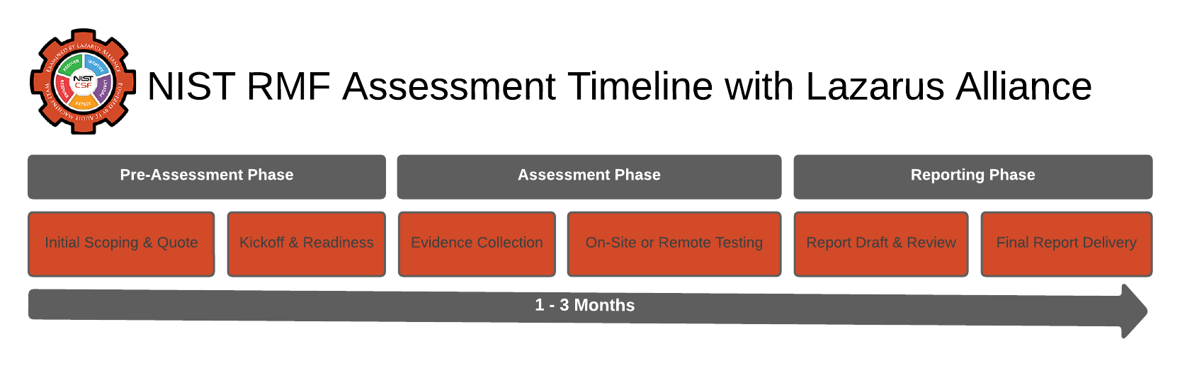 NIST RMF & NIST 800-37 Compliance Audits | Risk Management Experts