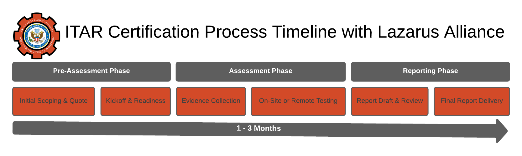 ITAR Audit Timeline: What to Expect with Lazarus Alliance