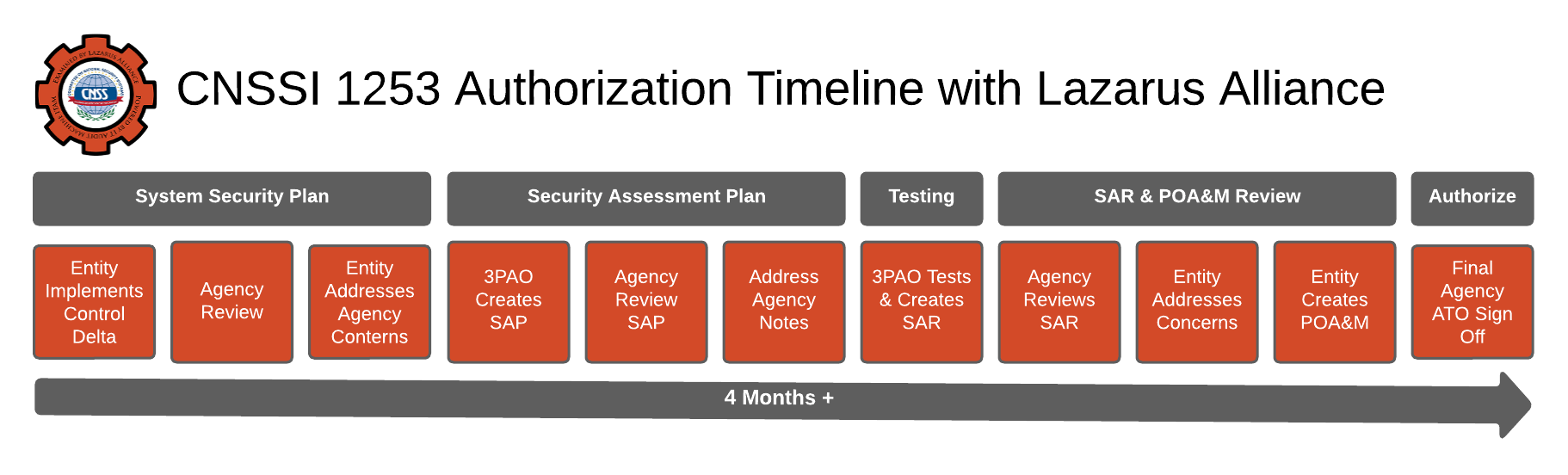 CNSSI 1253 & FISMA Compliance Audit Services | FedRAMP-Ready 3PAO Assessments