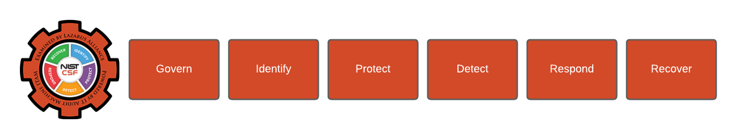 CSF & NIST 800-53 Audit and Assessments; we are ready when you are! Call +1 (888) 896-7580 today.