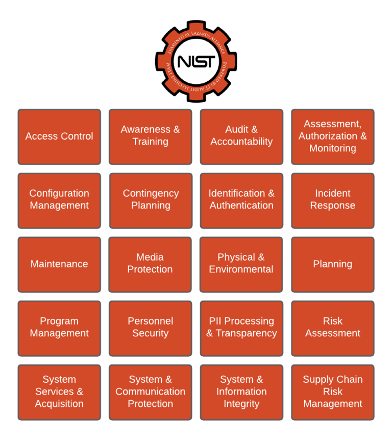 CSF & NIST 800-53 Audit and Assessments; we are ready when you are! Call +1 (888) 896-7580 today.