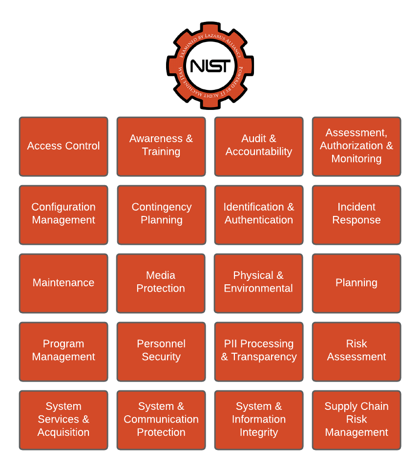 CSF & NIST 800-53 Audit and Assessments; we are ready when you are! Call +1 (888) 896-7580 today.