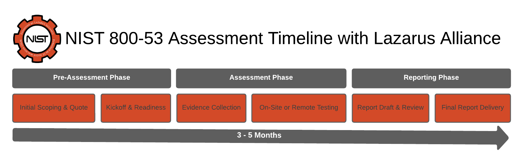 Accredited A2LA 3PAO NIST 800-53 & FISMA Audit Services. Complete your 6-phase SCA-V assessment in 6–12 weeks with proprietary ITAM automation and expert support. ISO/IEC 17020 #3822.01 certified. Call +1 (888) 896-7580 today.