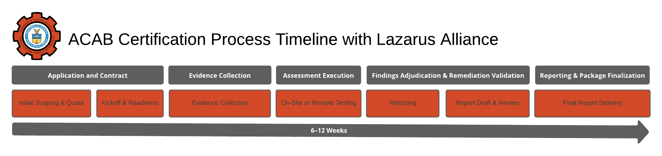 LADMF Compliance Audit & ACAB Certification Services | Lazarus Alliance