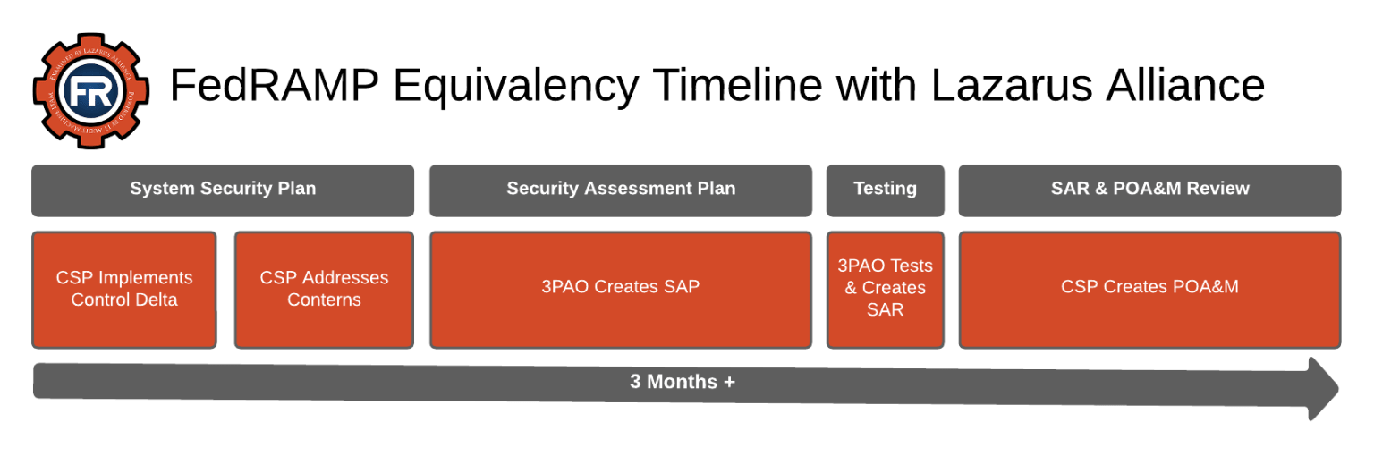 FedRAMP Equivalency: Understanding the Process