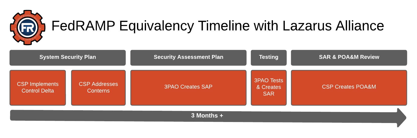 Achieve FedRAMP Moderate or High Equivalency with Lazarus Alliance’s A2LA-accredited FedRAMP audit and 3PAO support services. Fast 6–12 week timelines, full SSP/POA&M development, and Cybervisor™ automation. Call 888-896-7580.