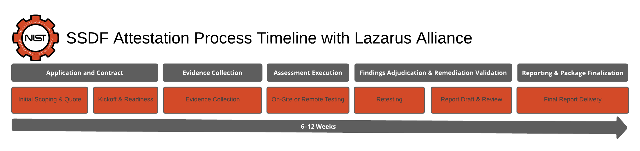 SSDF Audit & Attestation Services | NIST SP 800-218 Compliance – Lazarus Alliance. Call +1 (888) 896-7580 today!