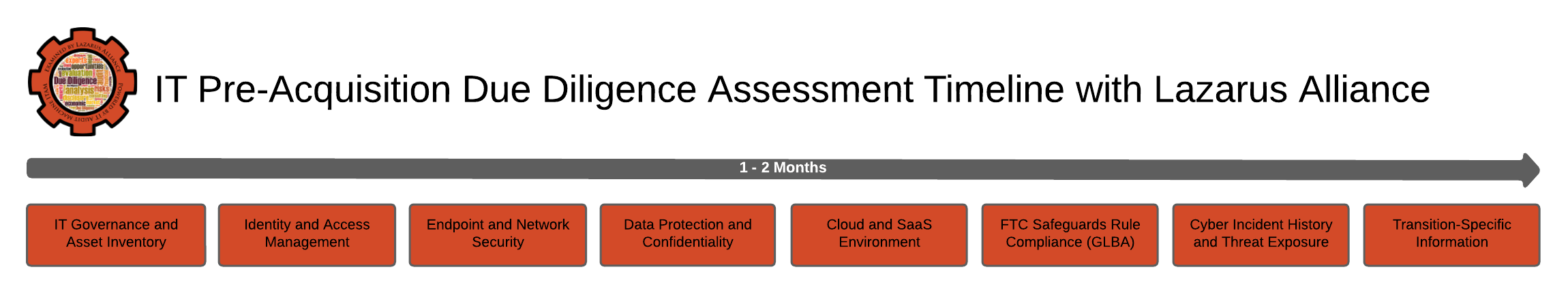 IT Pre-Acquisition Assessment Services | Risk Management Experts - Lazarus Alliance. Call +1 (888) 896-7580 today!