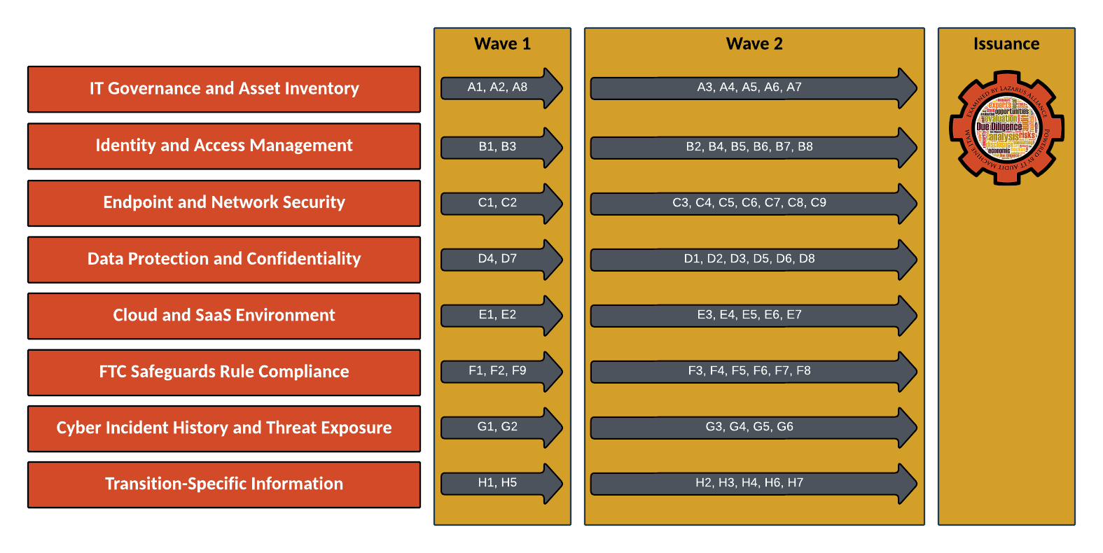 IT Pre-Acquisition Assessment Services | M&A Cybersecurity Due Diligence - Lazarus Alliance. Call +1 (888) 896-7580 today!