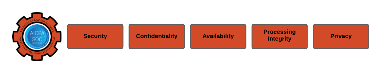 Gain Customer Confidence and Business Advantage with a Lazarus Alliance SOC 1 or SOC 2 audit. Call +1 (888) 896-7580 today!
