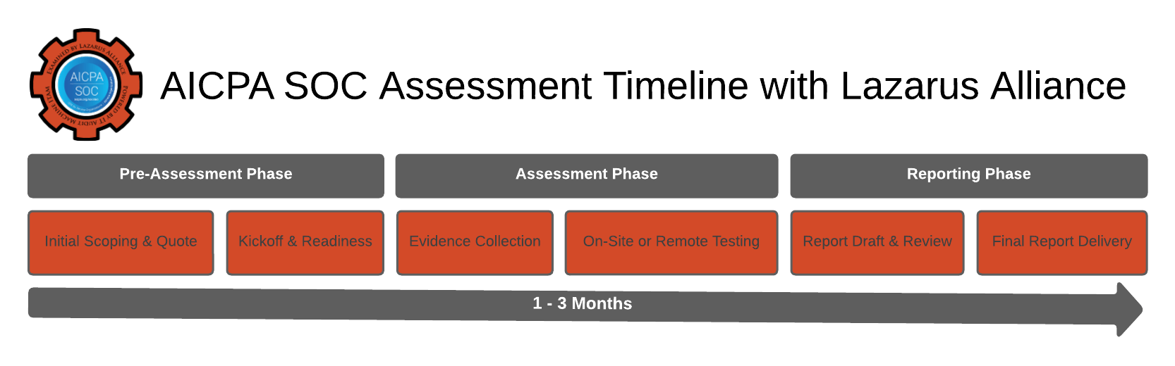 Gain Customer Confidence and Business Advantage with a Lazarus Alliance SOC 1 or SOC 2 audit. Call +1 (888) 896-7580 today!