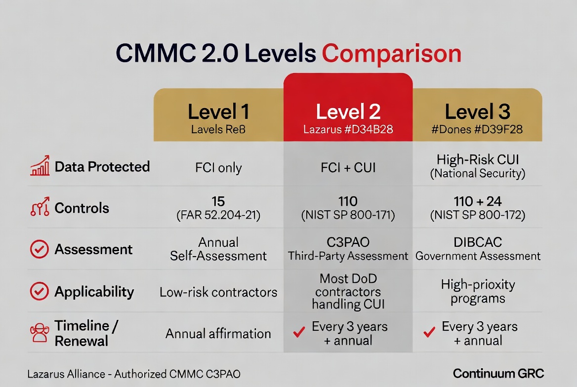 CMMC 2.0 Levels 1 2 3 Comparison Chart - Lazarus Alliance Authorized C3PAO