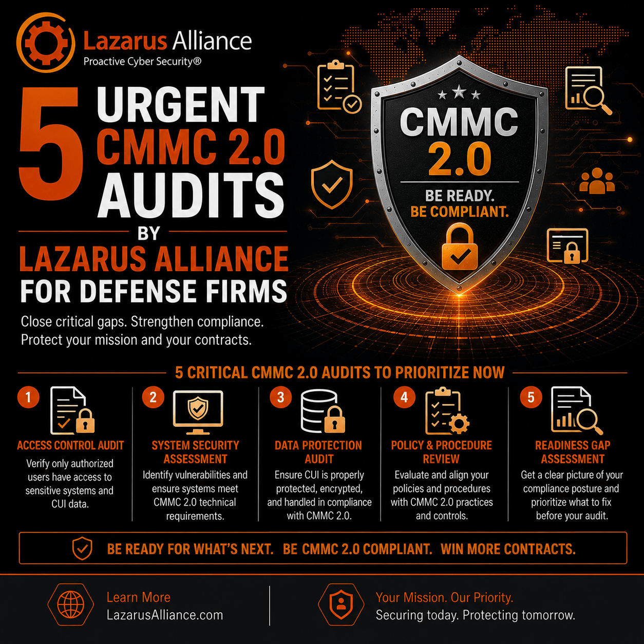 Featured image for a Lazarus Alliance cybersecurity blog post titled “5 Urgent CMMC 2.0 Audits by Lazarus Alliance for Defense Firms.” The official Lazarus Alliance logo appears in the upper-left corner against a dark, high-tech background with glowing orange circuitry, digital security icons, and a global network pattern. Large headline text emphasizes five urgent CMMC 2.0 audits for defense contractors. A prominent metallic shield on the right displays “CMMC 2.0 – Be Ready. Be Compliant.” above a secure padlock icon, symbolizing cybersecurity readiness and regulatory compliance. Supporting text highlights closing critical security gaps, strengthening compliance, and protecting defense contracts. Along the bottom, five priority audit areas are featured with icons and descriptions: Access Control Audit, System Security Assessment, Data Protection Audit, Policy & Procedure Review, and Readiness Gap Assessment. A callout banner encourages organizations to prepare for future requirements, achieve CMMC 2.0 compliance, and win more contracts. The design uses Lazarus Alliance brand colors—burnt orange, golden yellow, white, and dark gray—with a modern enterprise cybersecurity aesthetic suitable for blog articles, social media, and LinkedIn marketing.