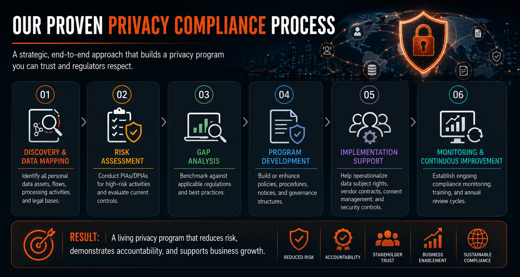Our Proven Privacy Compliance Process