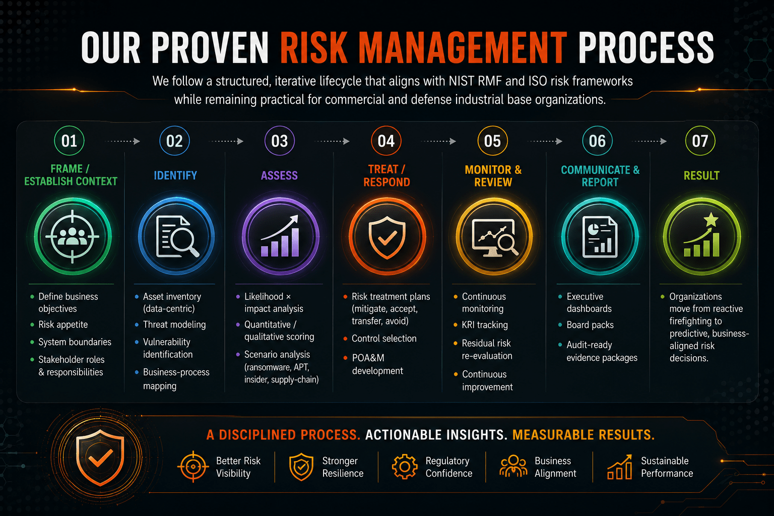Our Proven Risk Management Process