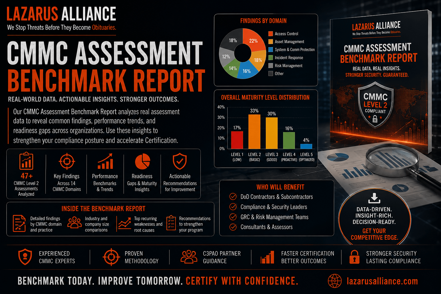 2026 CMMC Assessment Benchmark Report 2026 CMMC Assessment Benchmark Report