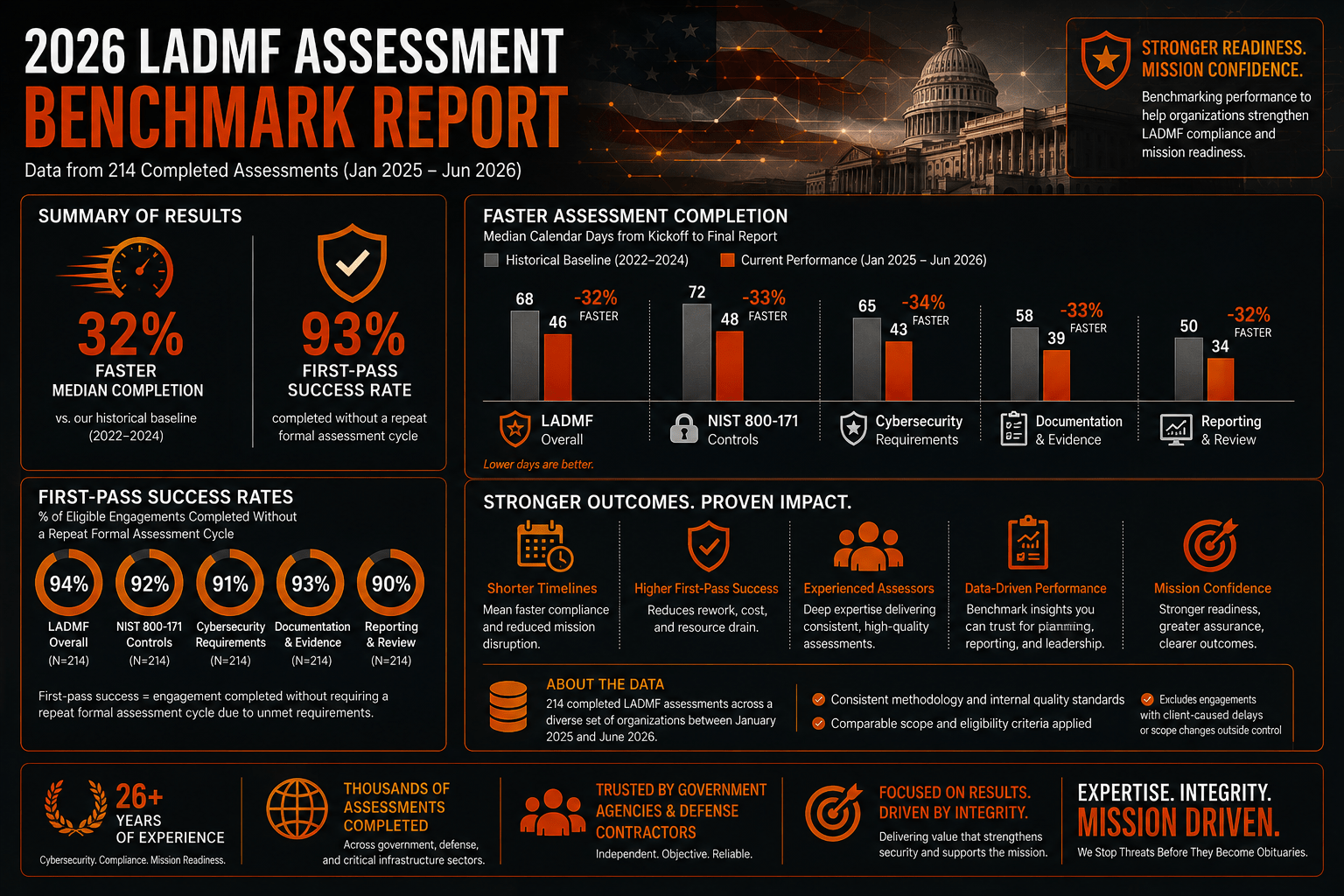 2026 LADMF Assessment Benchmark Report