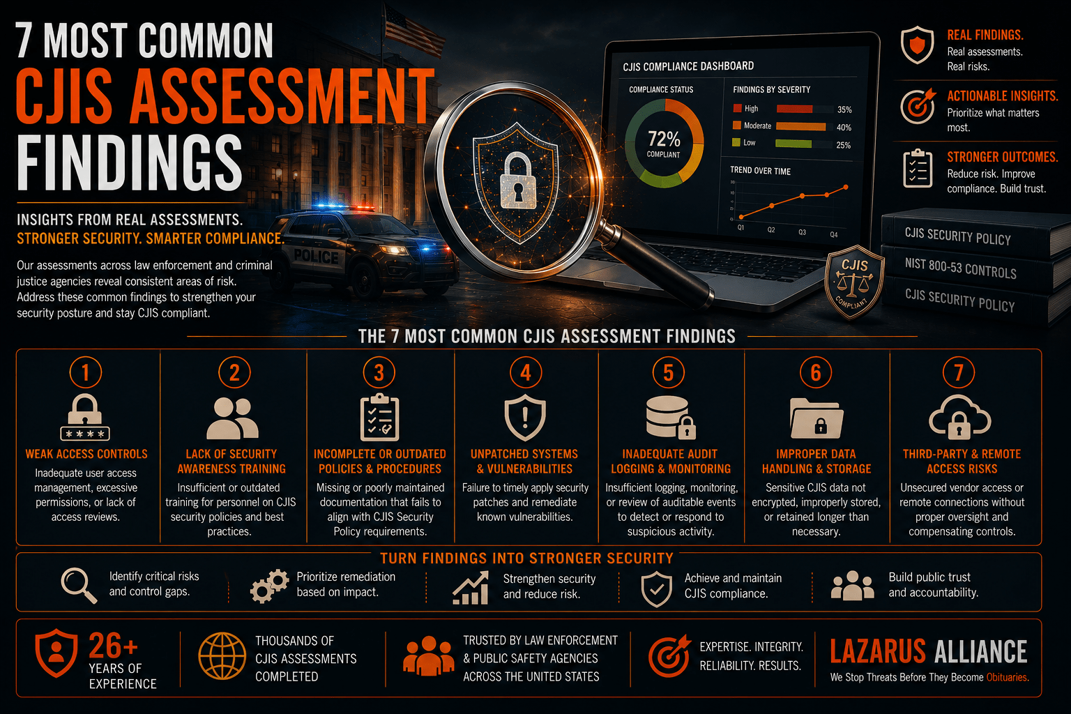 7 Most Common CJIS Assessment Findings