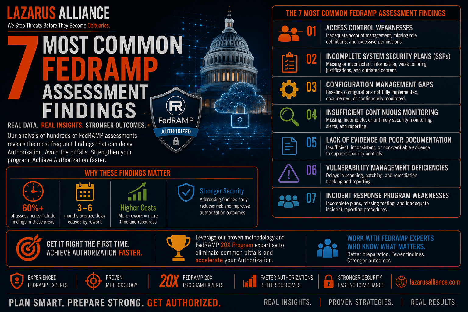 7 Most Common FedRAMP Assessment Findings