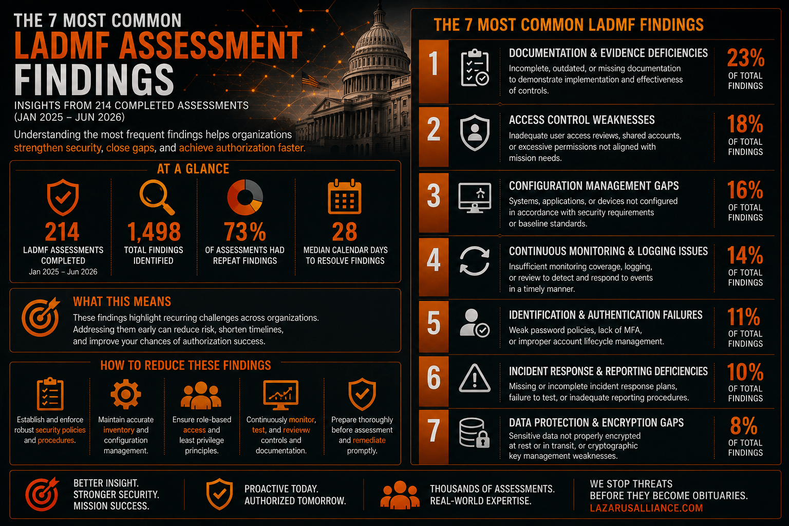 7 Most Common LADMF Assessment Findings