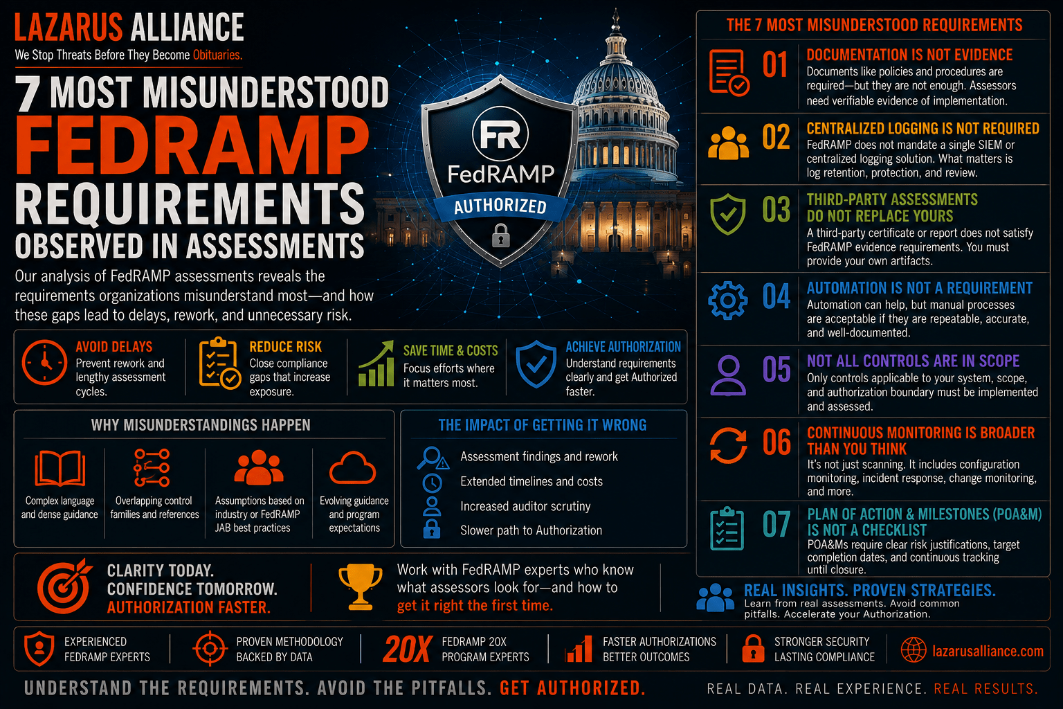 7 Most Misunderstood FedRAMP Requirements Observed in Assessments