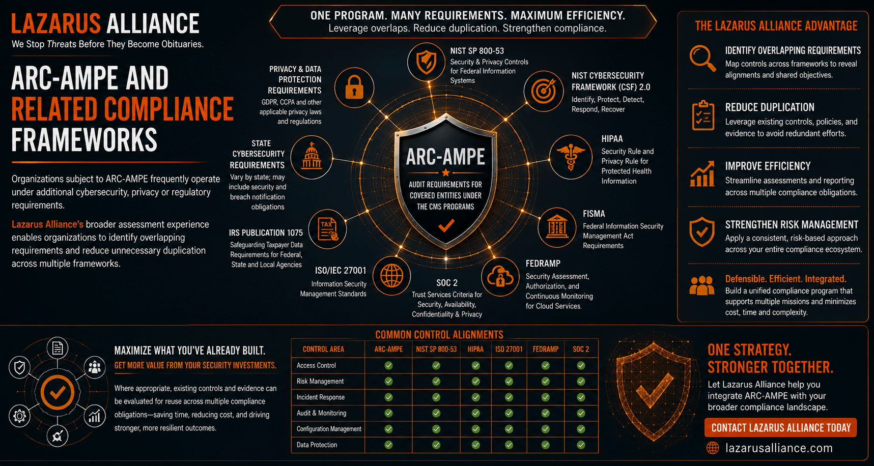 ARC-AMPE and Related Compliance Frameworks