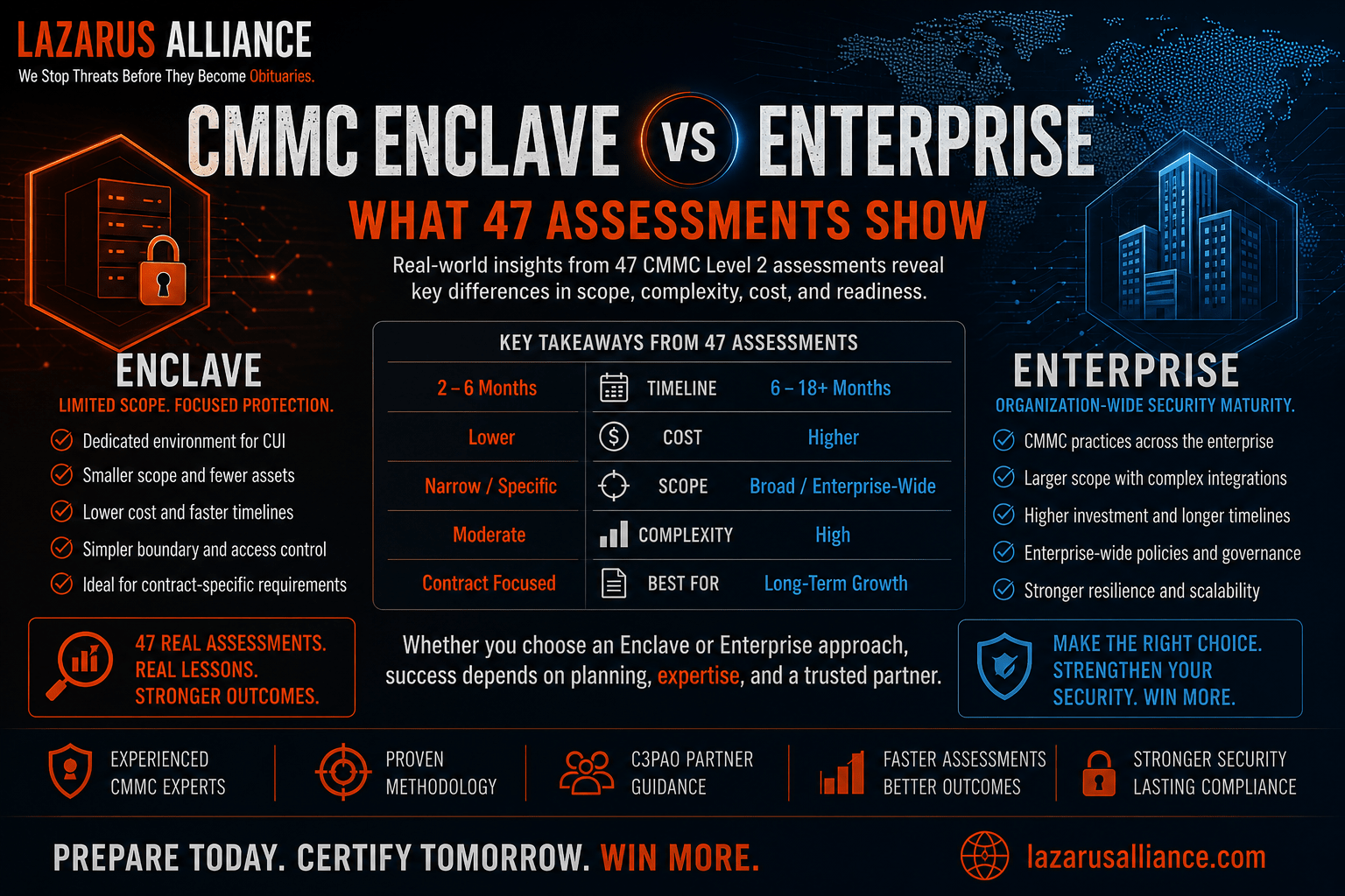 CMMC Enclave vs Enterprise: What 47 Assessments Show