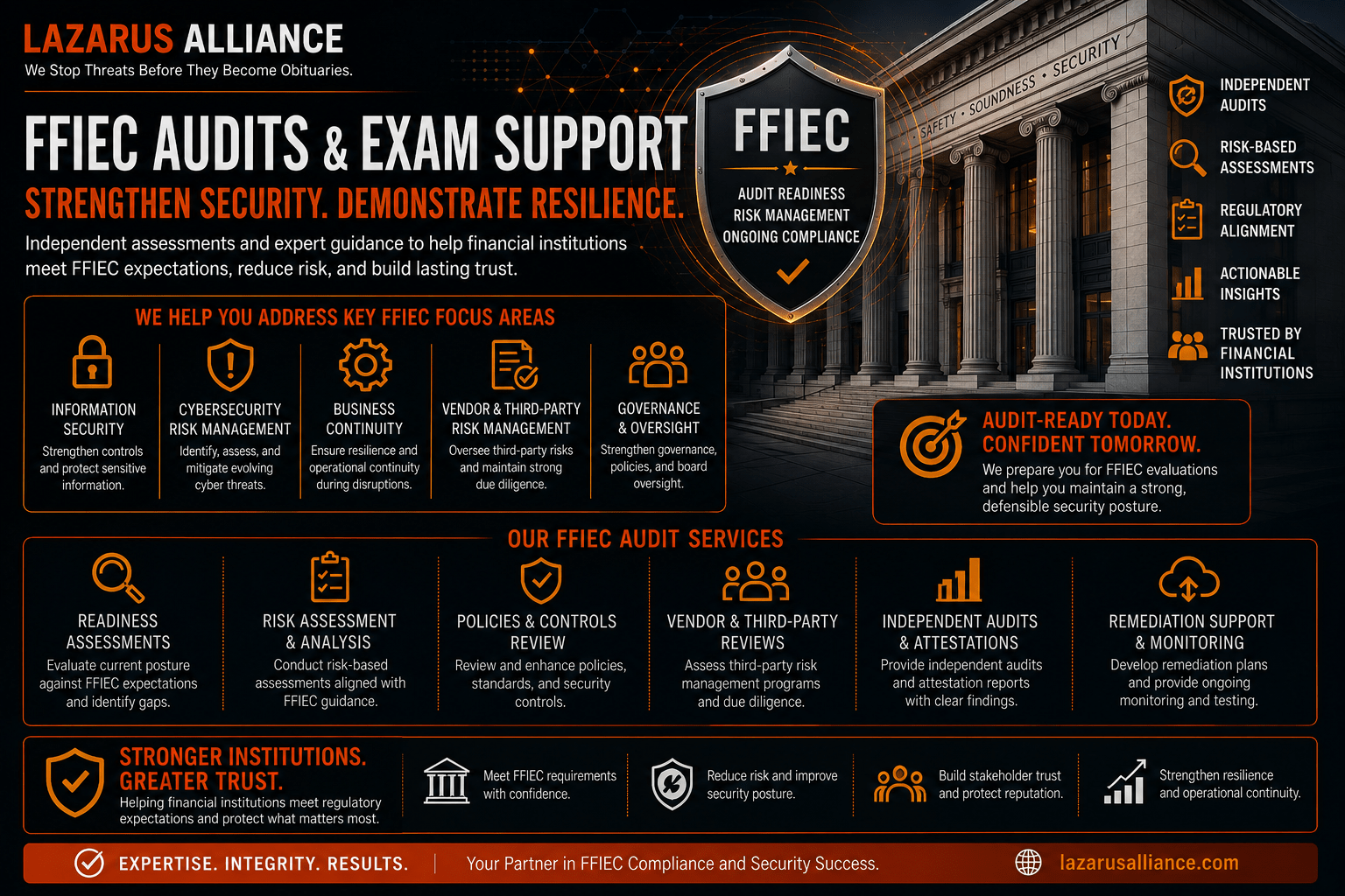Independent FFIEC IT Examination Handbook assessments for banks, credit unions, and TSPs. CAT-to-NIST CSF 2.0 transition, URSIT exam readiness, and Continuum GRC automation. Call +1-888-896-7580.